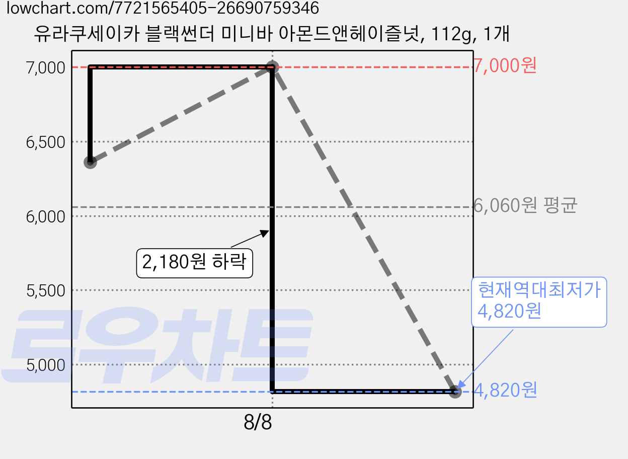 유라쿠세이카 블랙썬더 미니바 아몬드앤헤이즐넛, 112g, 1개 가격 변동 차트, 현재가 4,820원, 역대최저가