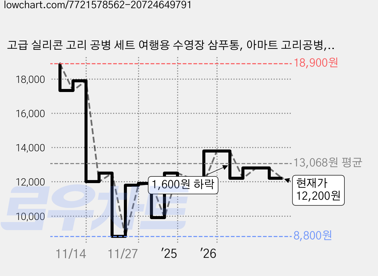 고급 실리콘 고리 공병 세트 여행용 수영장 삼푸통, 아마트 고리공병, 90ml 4개 세트, 1세트, 고리공병 90ml 4개 가격 변동 차트, 현재가 12,200원, 관측 최저가 8,800원