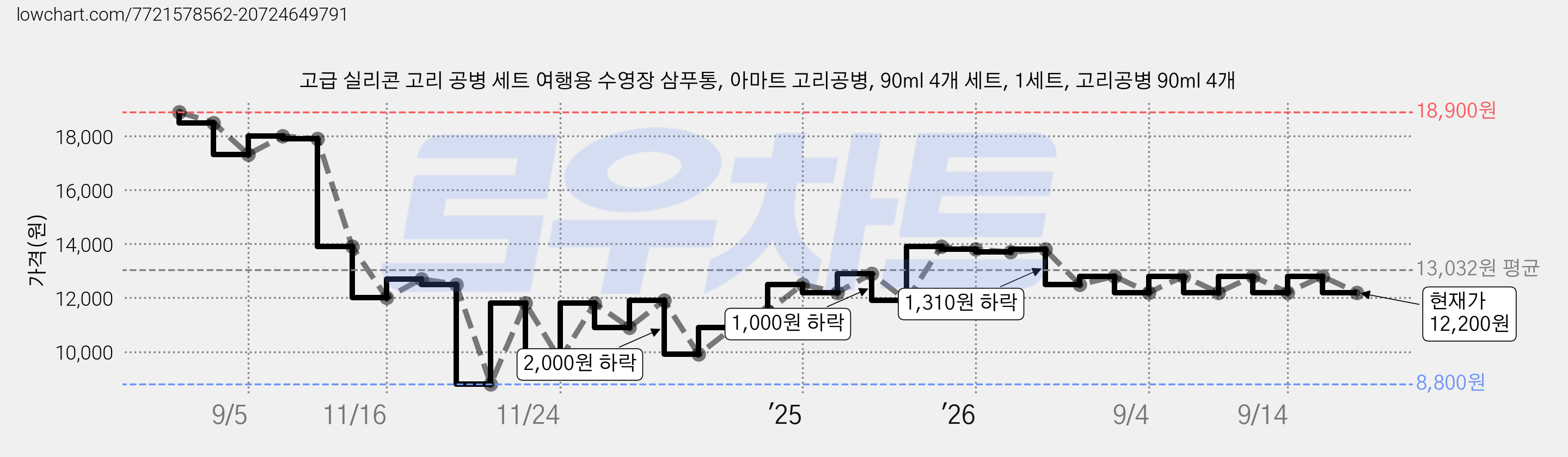 고급 실리콘 고리 공병 세트 여행용 수영장 삼푸통, 아마트 고리공병, 90ml 4개 세트, 1세트, 고리공병 90ml 4개 가격 변동 차트, 현재가 12,200원, 관측 최저가 8,800원