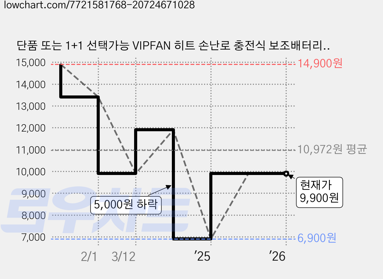 단품 또는 1+1 선택가능 VIPFAN 히트 손난로 충전식 보조배터리 5000mAh 휴대용 C타입 양면 발열 본사 정품, 실버(단품) 가격 변동 차트, 현재가 9,900원, 관측 최저가 6,900원