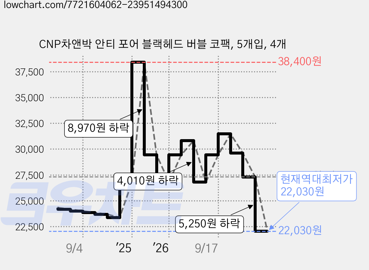 CNP차앤박 안티 포어 블랙헤드 버블 코팩, 5개입, 4개 가격 변동 차트, 현재가 22,030원, 역대최저가
