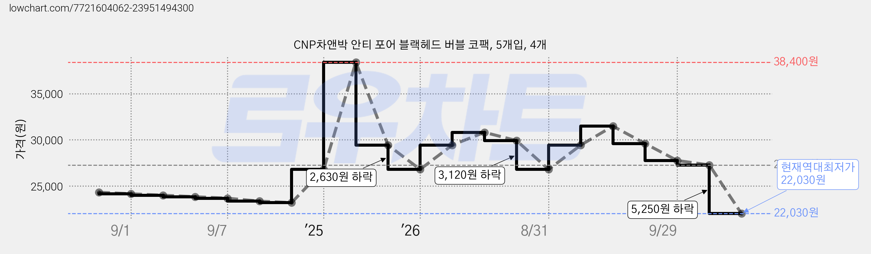 CNP차앤박 안티 포어 블랙헤드 버블 코팩, 5개입, 4개 가격 변동 차트, 현재가 22,030원, 역대최저가