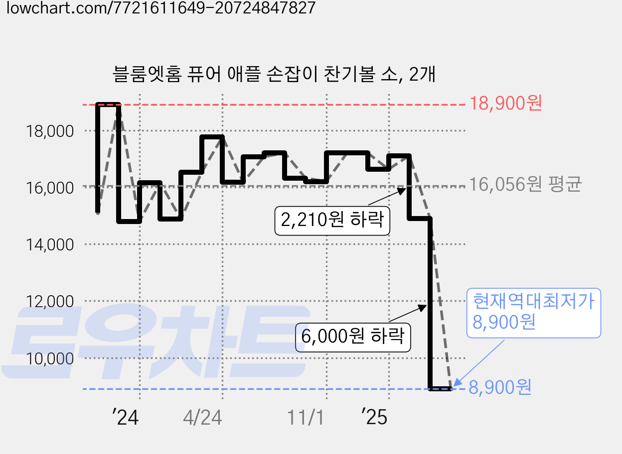 블룸엣홈 퓨어 애플 손잡이 찬기볼 소, 2개 가격 변동 차트, 현재가 8,900원, 역대최저가