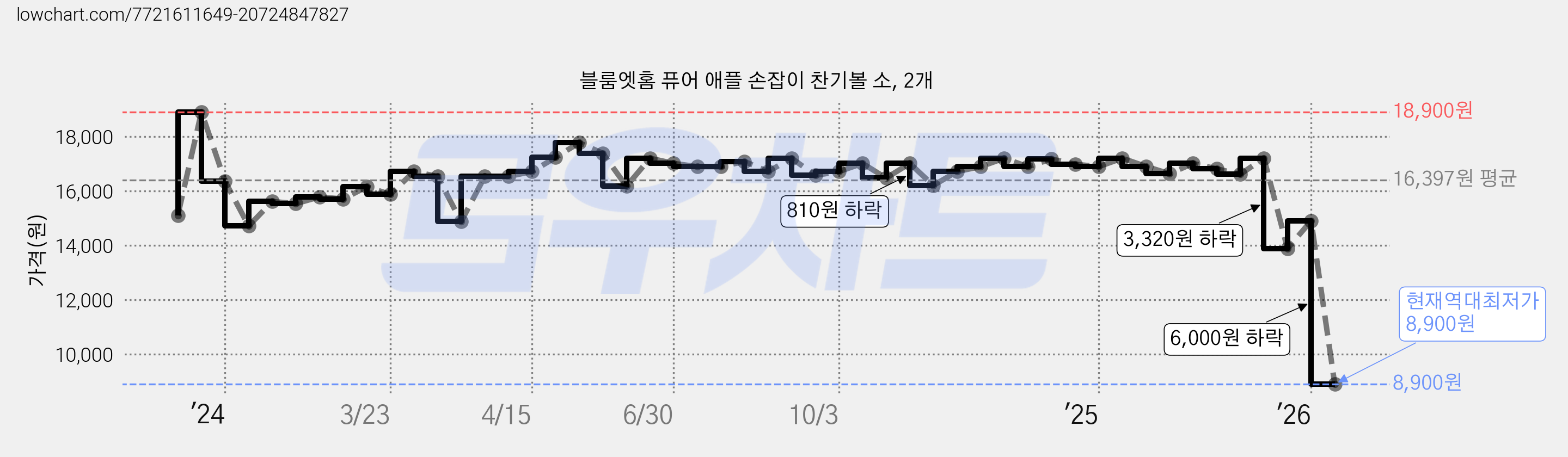블룸엣홈 퓨어 애플 손잡이 찬기볼 소, 2개 가격 변동 차트, 현재가 8,900원, 역대최저가