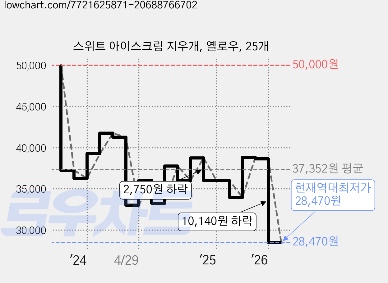 스위트 아이스크림 지우개, 옐로우, 25개 가격 변동 차트, 현재가 28,470원, 역대최저가