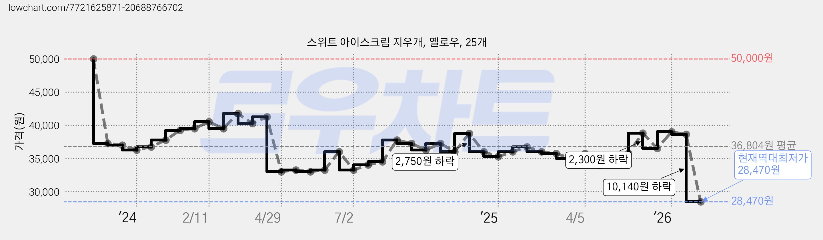 스위트 아이스크림 지우개, 옐로우, 25개 가격 변동 차트, 현재가 28,470원, 역대최저가