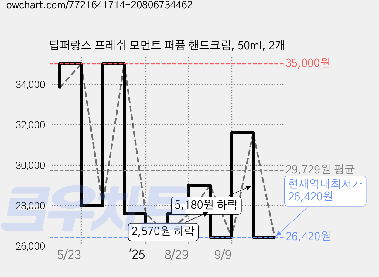 딥퍼랑스 프레쉬 모먼트 퍼퓸 핸드크림, 50ml, 2개 가격 변동 차트, 현재가 26,420원, 역대최저가