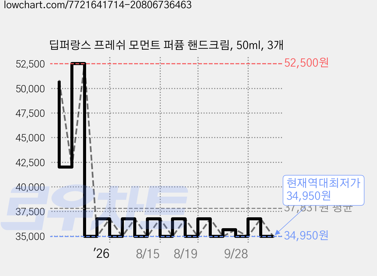 딥퍼랑스 프레쉬 모먼트 퍼퓸 핸드크림, 50ml, 3개 가격 변동 차트, 현재가 34,950원, 역대최저가