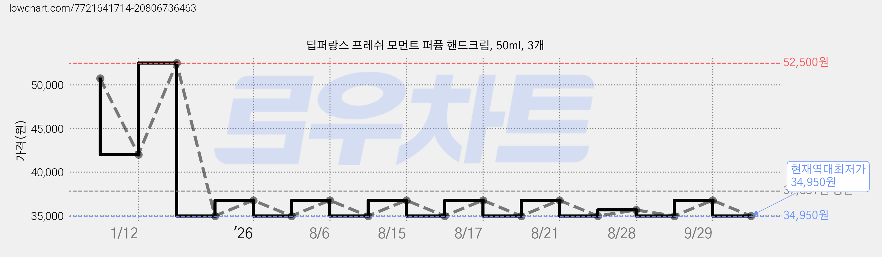 딥퍼랑스 프레쉬 모먼트 퍼퓸 핸드크림, 50ml, 3개 가격 변동 차트, 현재가 34,950원, 역대최저가