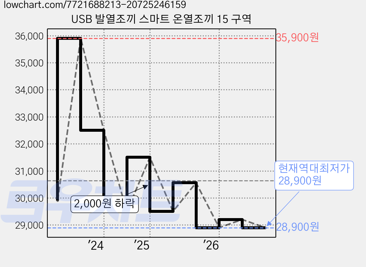 USB 발열조끼 스마트 온열조끼 15 구역 가격 변동 차트, 현재가 28,900원, 역대최저가