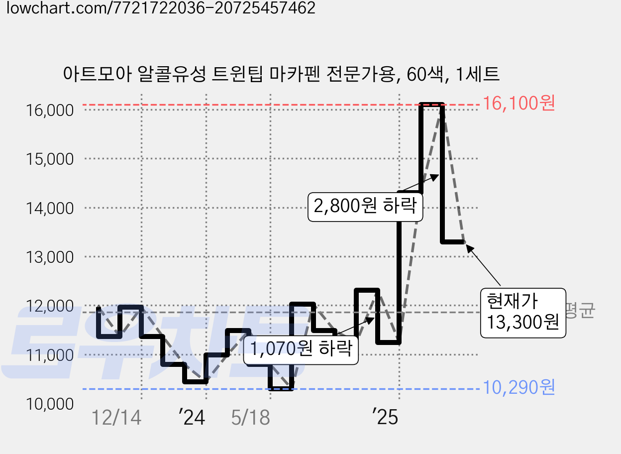 아트모아 알콜유성 트윈팁 마카펜 전문가용, 60색, 1세트 가격 변동 차트, 현재가 13,300원, 관측 최저가 10,290원