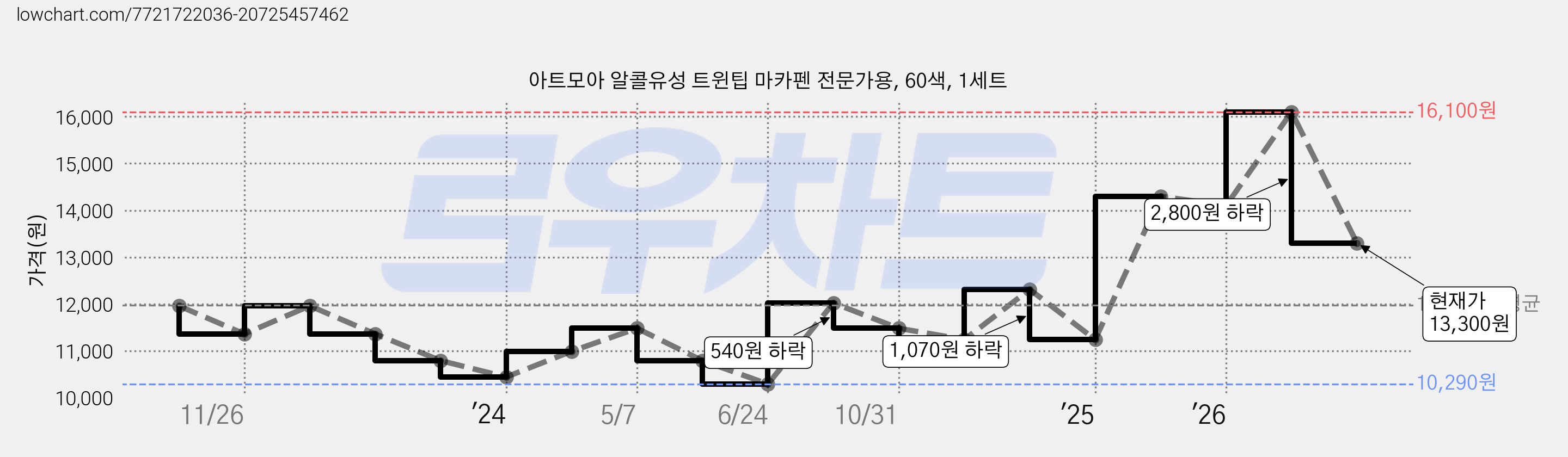 아트모아 알콜유성 트윈팁 마카펜 전문가용, 60색, 1세트 가격 변동 차트, 현재가 13,300원, 관측 최저가 10,290원