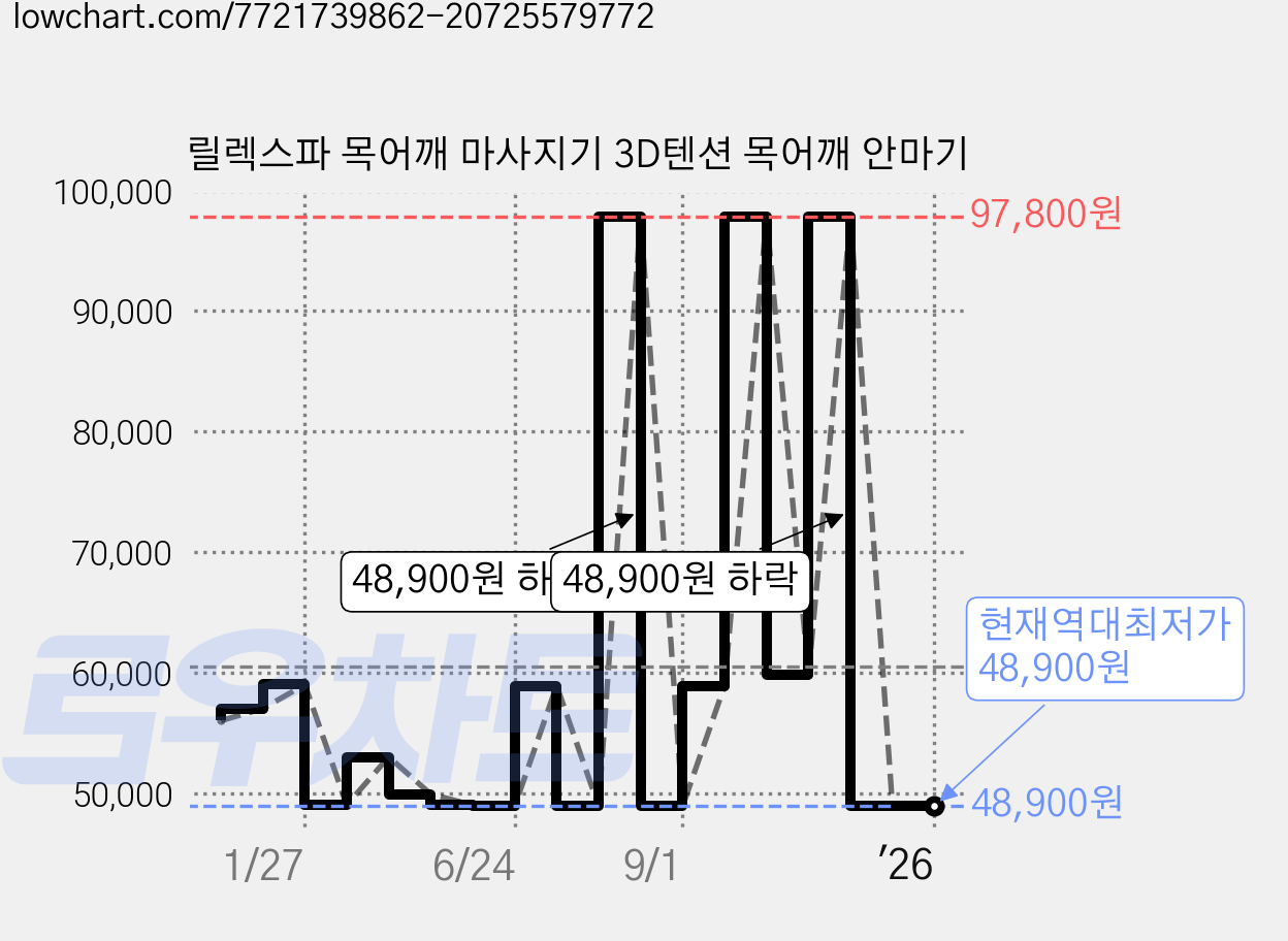 릴렉스파 목어깨 마사지기 3D텐션 목어깨 안마기 가격 변동 차트, 현재가 48,900원, 역대최저가