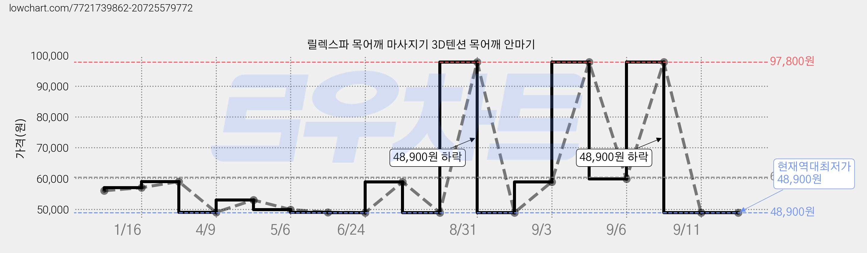 릴렉스파 목어깨 마사지기 3D텐션 목어깨 안마기 가격 변동 차트, 현재가 48,900원, 역대최저가