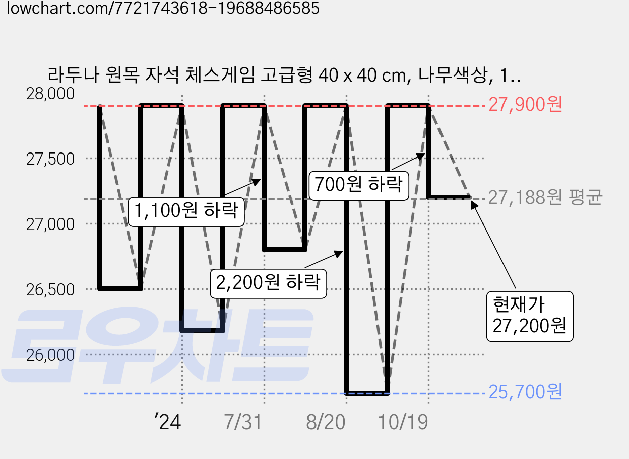 라두나 원목 자석 체스게임 고급형 40 x 40 cm, 나무색상, 1개 가격 변동 차트, 현재가 27,200원, 관측 최저가 25,700원