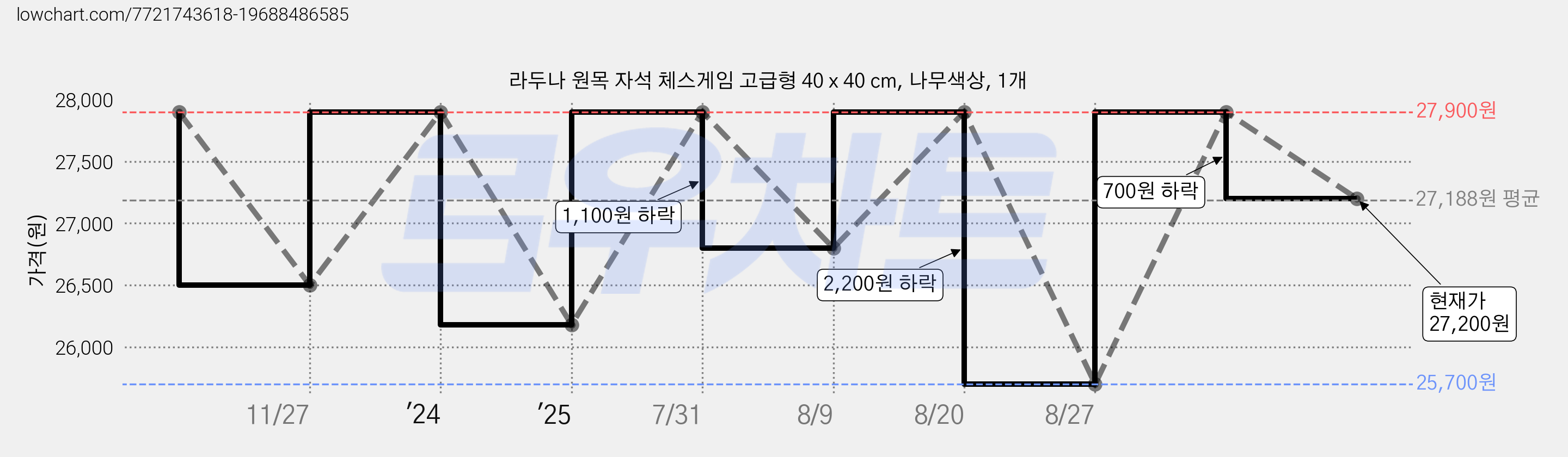 라두나 원목 자석 체스게임 고급형 40 x 40 cm, 나무색상, 1개 가격 변동 차트, 현재가 27,200원, 관측 최저가 25,700원