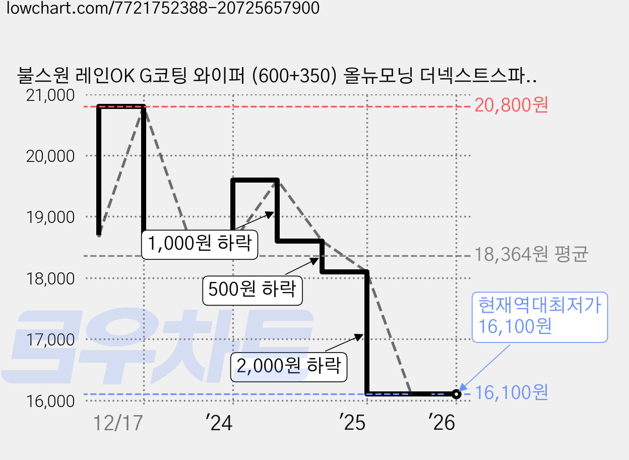 불스원 레인OK G코팅 와이퍼 (600+350) 올뉴모닝 더넥스트스파크 더뉴트랙스 더뉴스파크 가격 변동 차트, 현재가 16,100원, 역대최저가