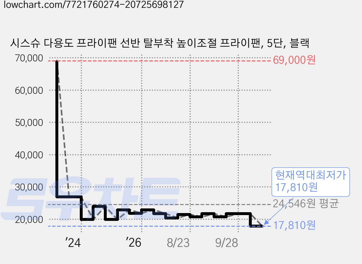 시스슈 다용도 프라이팬 선반 탈부착 높이조절 프라이팬, 5단, 블랙 가격 변동 차트, 현재가 17,810원, 역대최저가