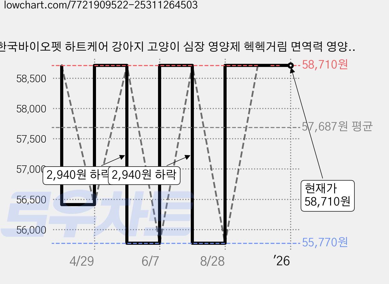 한국바이오펫 하트케어 강아지 고양이 심장 영양제 헥헥거림 면역력 영양제, 신장/심장/간, 4개 가격 변동 차트, 현재가 58,710원, 관측 최저가 55,770원