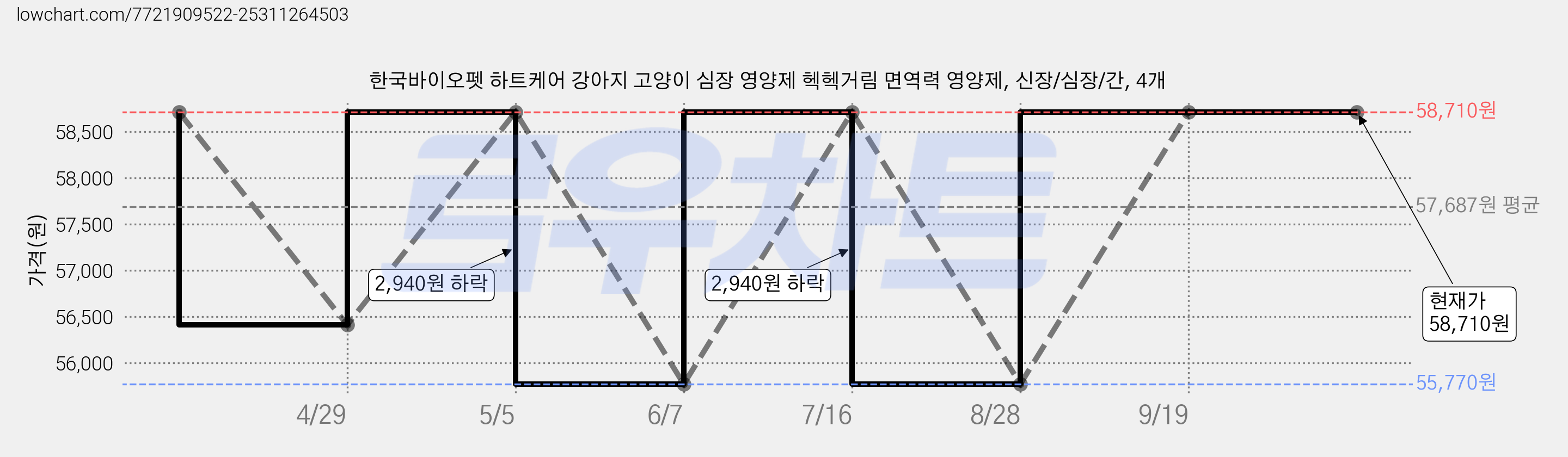 한국바이오펫 하트케어 강아지 고양이 심장 영양제 헥헥거림 면역력 영양제, 신장/심장/간, 4개 가격 변동 차트, 현재가 58,710원, 관측 최저가 55,770원