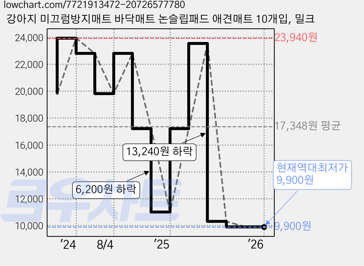 강아지 미끄럼방지매트 바닥매트 논슬립패드 애견매트 10개입, 밀크 가격 변동 차트, 현재가 9,900원, 역대최저가