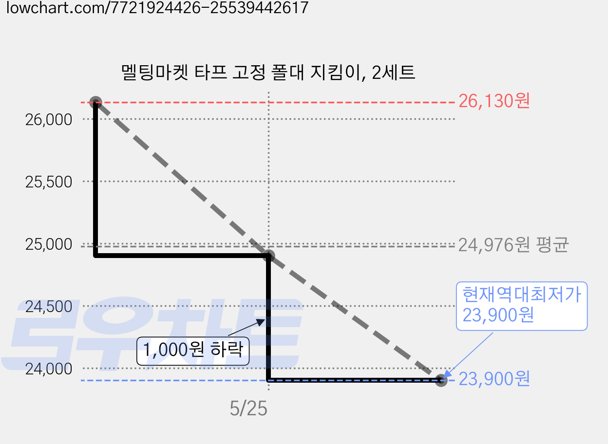 멜팅마켓 타프 고정 폴대 지킴이, 2세트 가격 변동 차트, 현재가 23,900원, 역대최저가