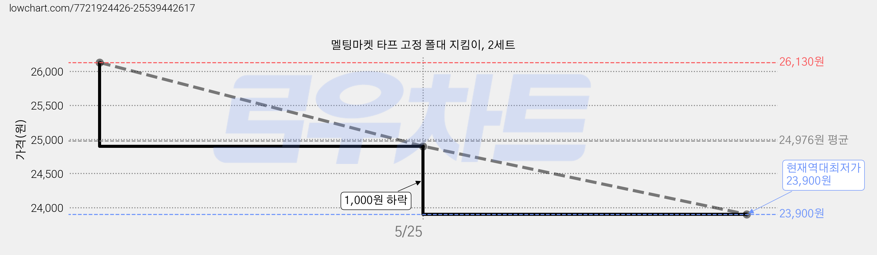 멜팅마켓 타프 고정 폴대 지킴이, 2세트 가격 변동 차트, 현재가 23,900원, 역대최저가