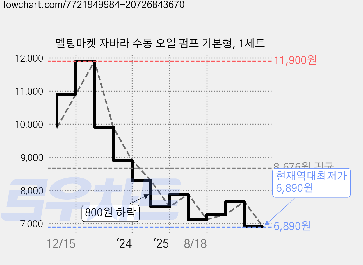멜팅마켓 자바라 수동 오일 펌프 기본형, 1세트 가격 변동 차트, 현재가 6,890원, 역대최저가