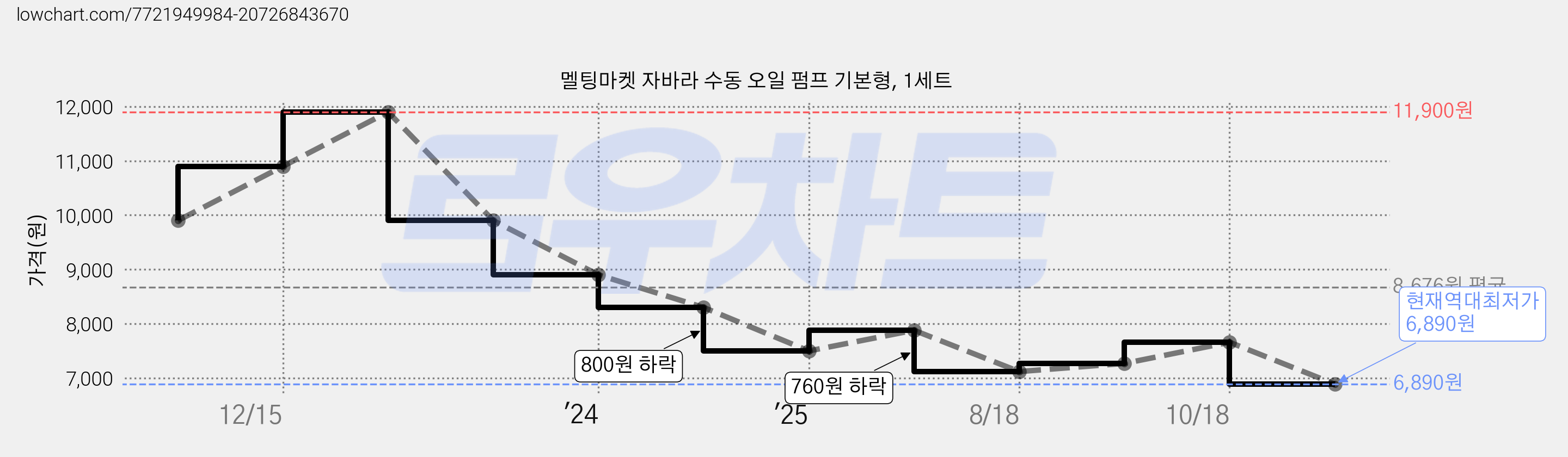 멜팅마켓 자바라 수동 오일 펌프 기본형, 1세트 가격 변동 차트, 현재가 6,890원, 역대최저가