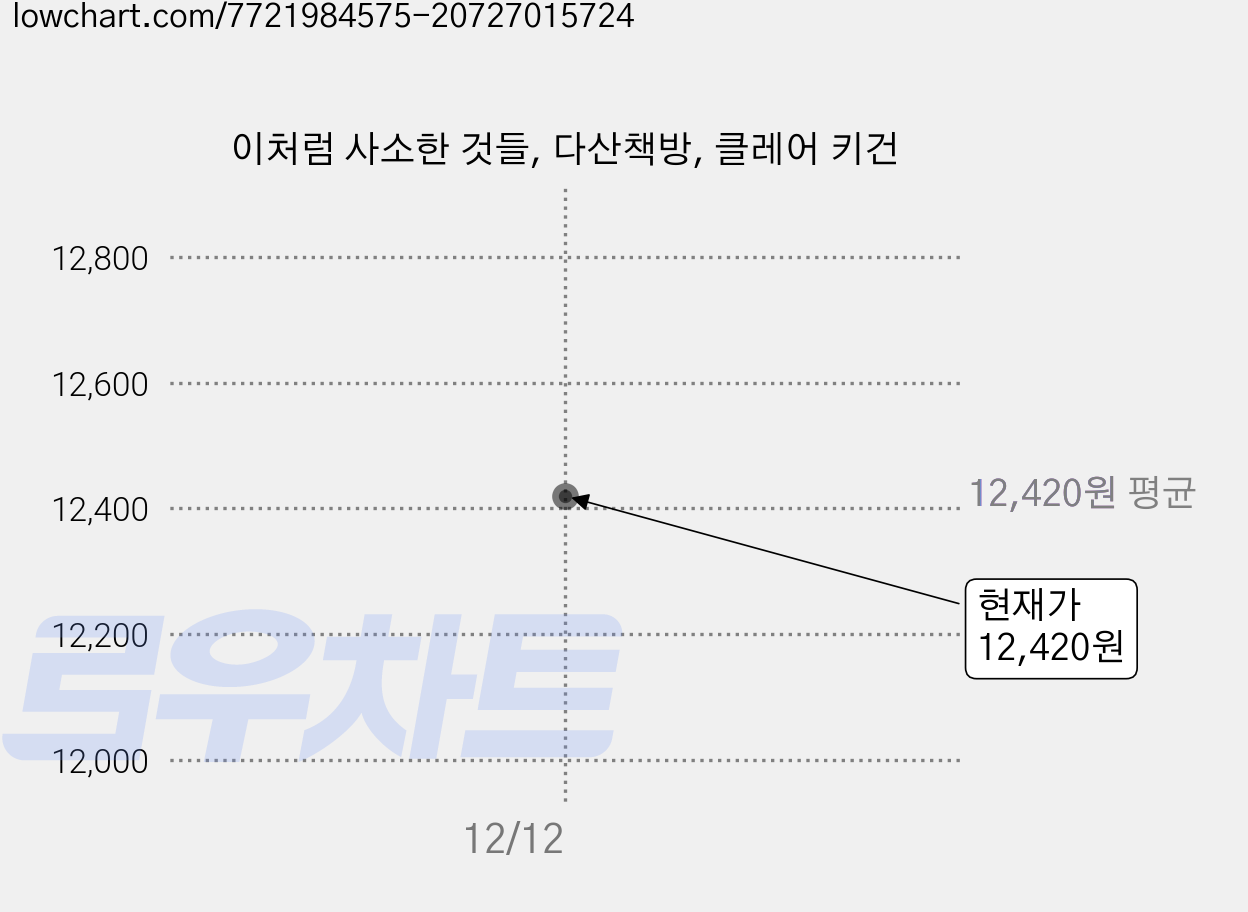 이처럼 사소한 것들, 다산책방, 클레어 키건 가격 변동 차트, 현재가 12,420원