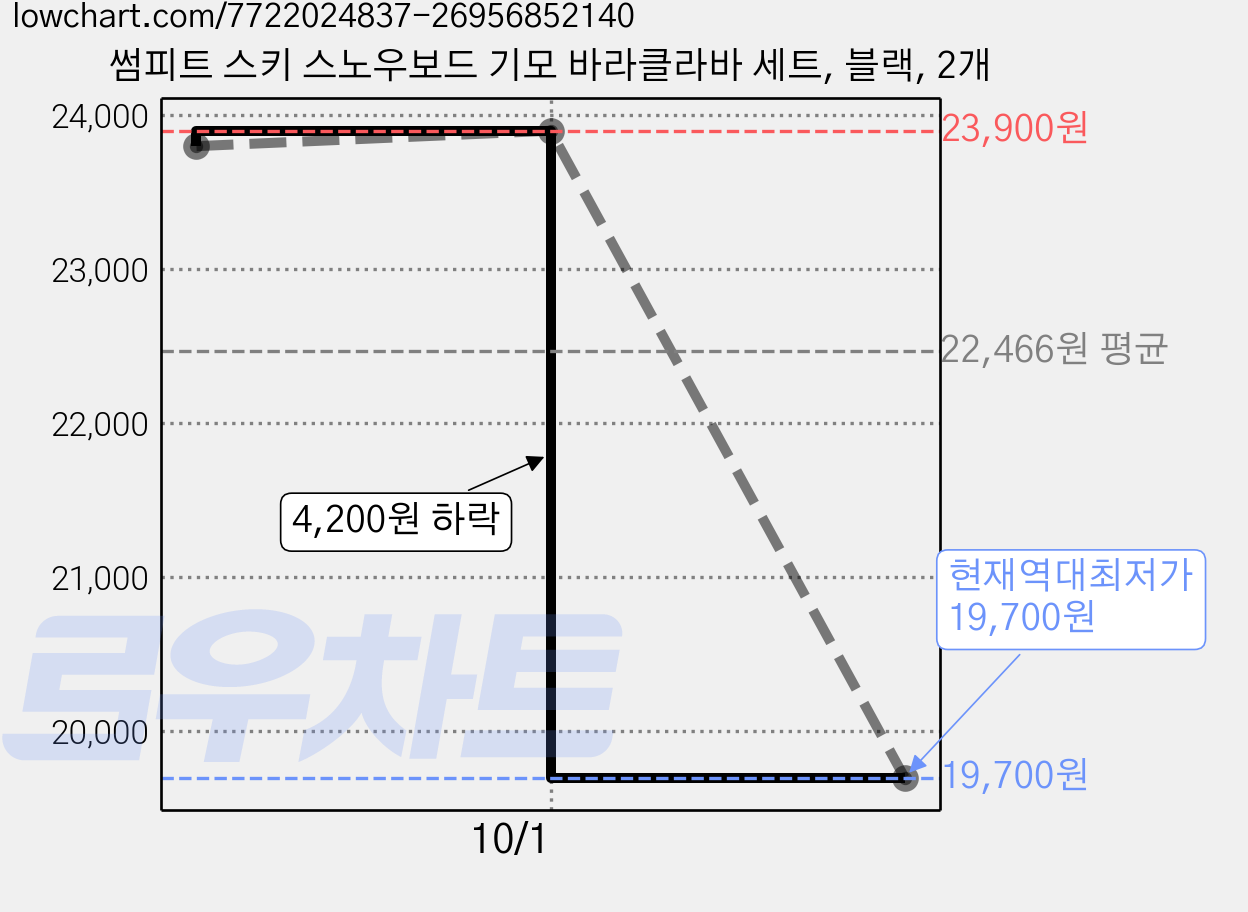 썸피트 스키 스노우보드 기모 바라클라바 세트, 블랙, 2개 가격 변동 차트, 현재가 19,700원, 역대최저가