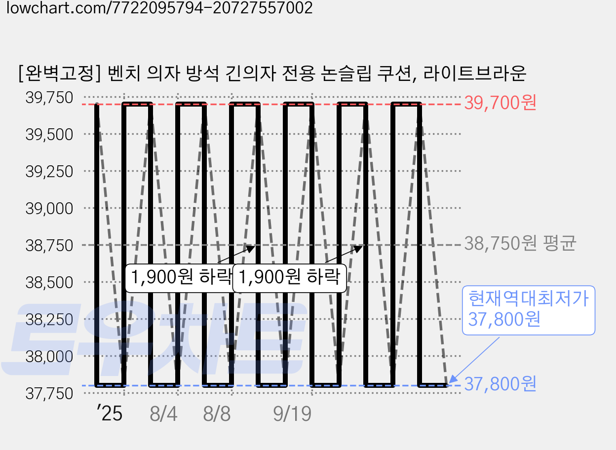 [완벽고정] 벤치 의자 방석 긴의자 전용 논슬립 쿠션, 라이트브라운 가격 변동 차트, 현재가 37,800원, 역대최저가