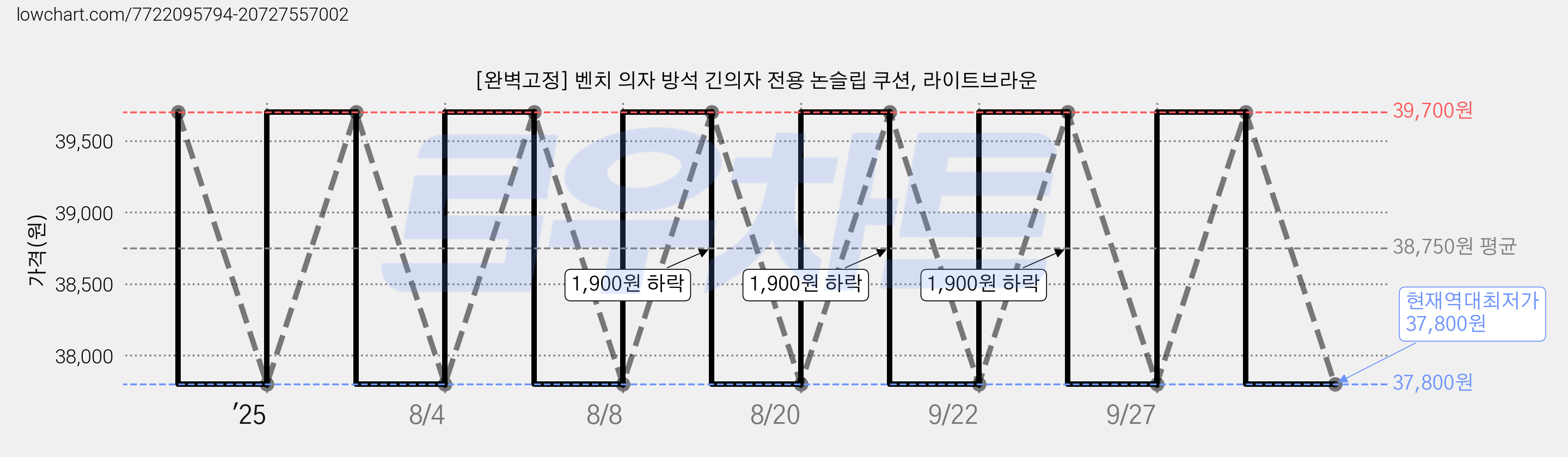[완벽고정] 벤치 의자 방석 긴의자 전용 논슬립 쿠션, 라이트브라운 가격 변동 차트, 현재가 37,800원, 역대최저가