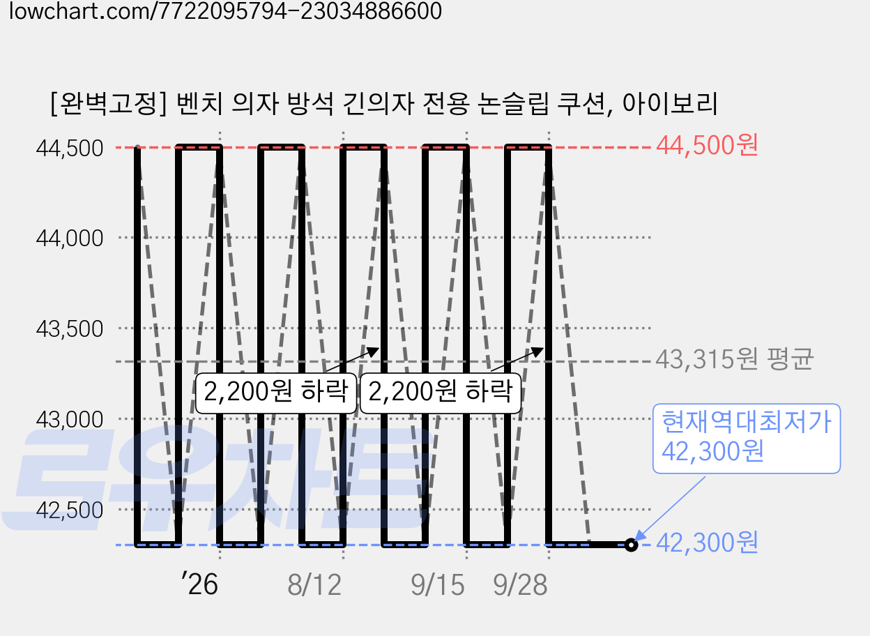[완벽고정] 벤치 의자 방석 긴의자 전용 논슬립 쿠션, 아이보리 가격 변동 차트, 현재가 42,300원, 역대최저가
