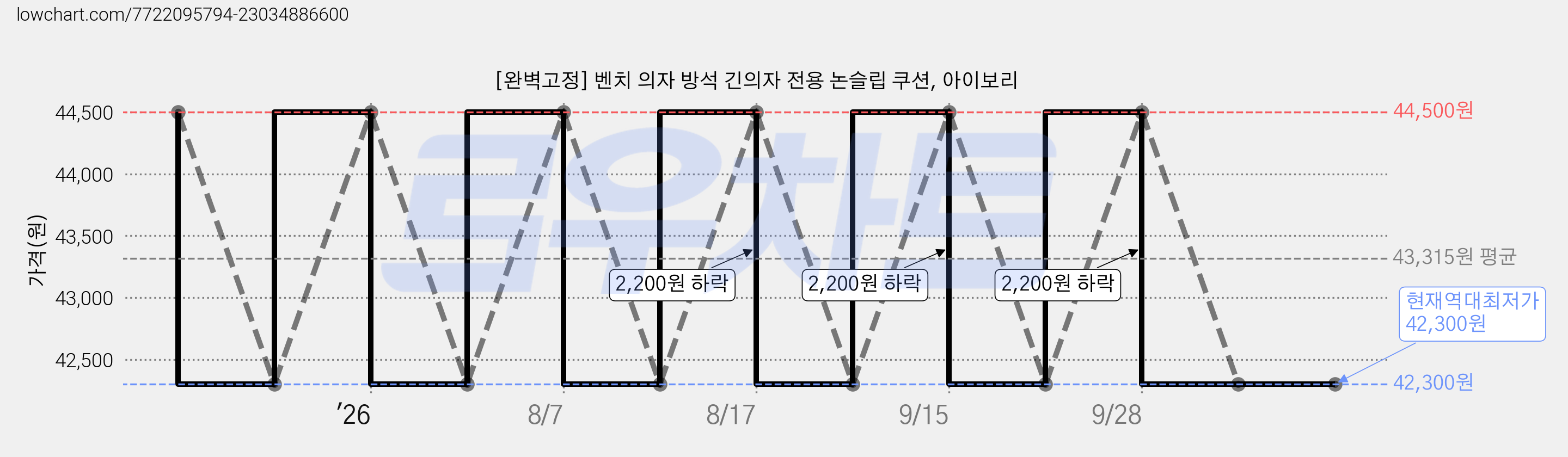 [완벽고정] 벤치 의자 방석 긴의자 전용 논슬립 쿠션, 아이보리 가격 변동 차트, 현재가 42,300원, 역대최저가