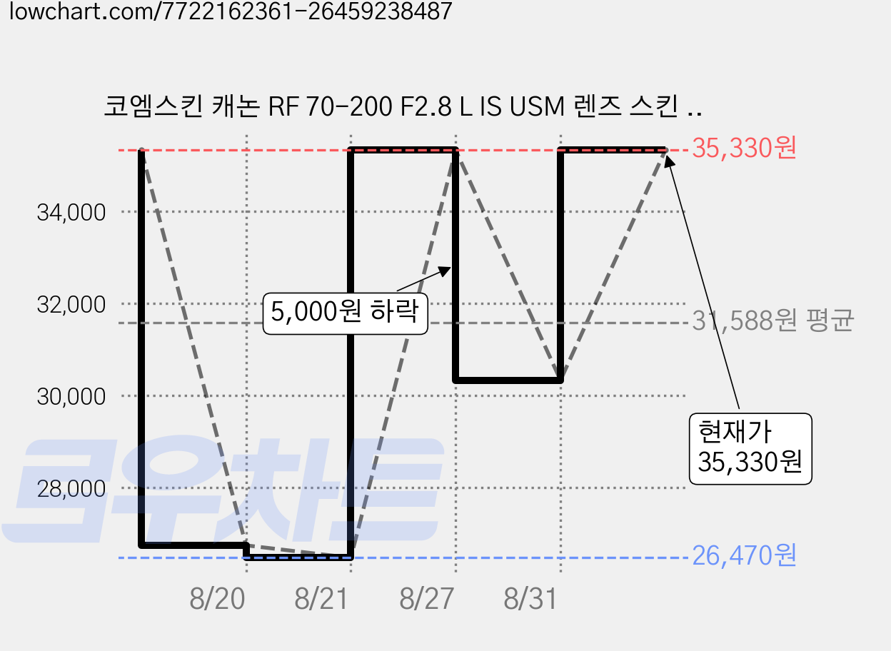 코엠스킨 캐논 RF 70-200 F2.8 L IS USM 렌즈 스킨 보호 필름, 갤럭시 화이트, 1개 가격 변동 차트, 현재가 35,330원, 관측 최저가 26,470원