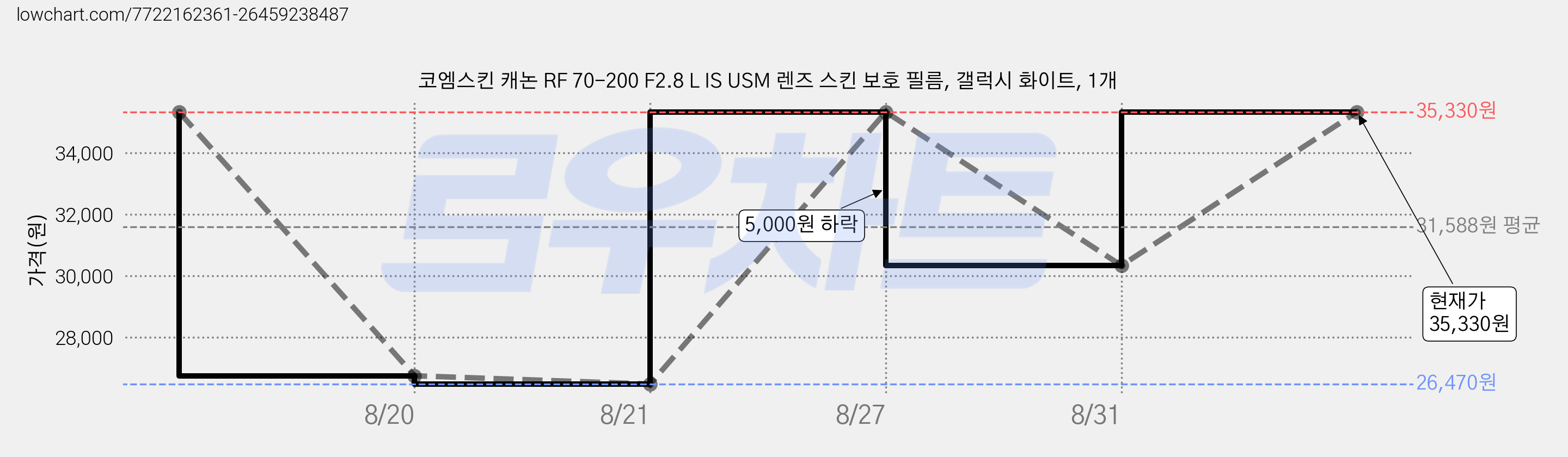 코엠스킨 캐논 RF 70-200 F2.8 L IS USM 렌즈 스킨 보호 필름, 갤럭시 화이트, 1개 가격 변동 차트, 현재가 35,330원, 관측 최저가 26,470원