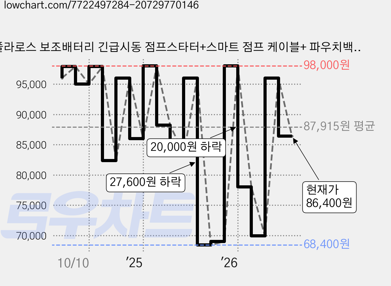 풀라로스 보조배터리 긴급시동 점프스타터+스마트 점프 케이블+ 파우치백 22200mAh, 1개 가격 변동 차트, 현재가 86,400원, 관측 최저가 67,900원