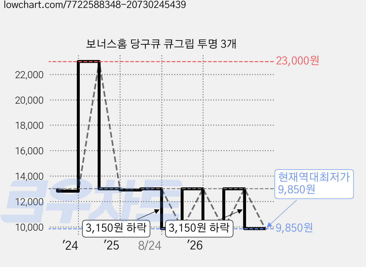 보너스홈 당구큐 큐그립 투명 3개 가격 변동 차트, 현재가 9,850원, 역대최저가