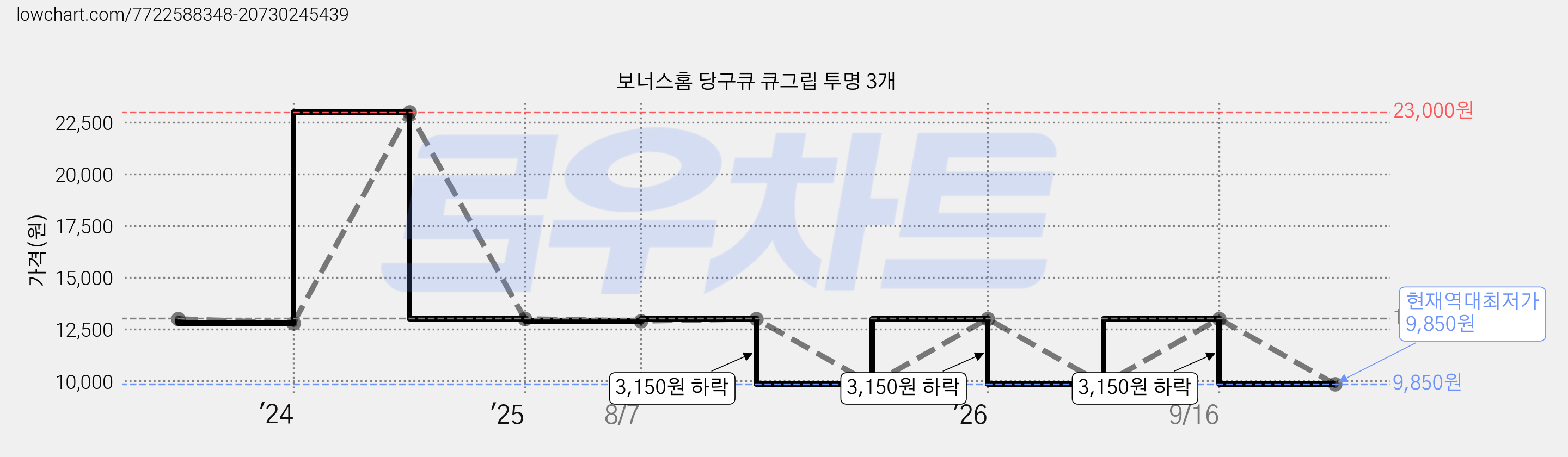 보너스홈 당구큐 큐그립 투명 3개 가격 변동 차트, 현재가 9,850원, 역대최저가