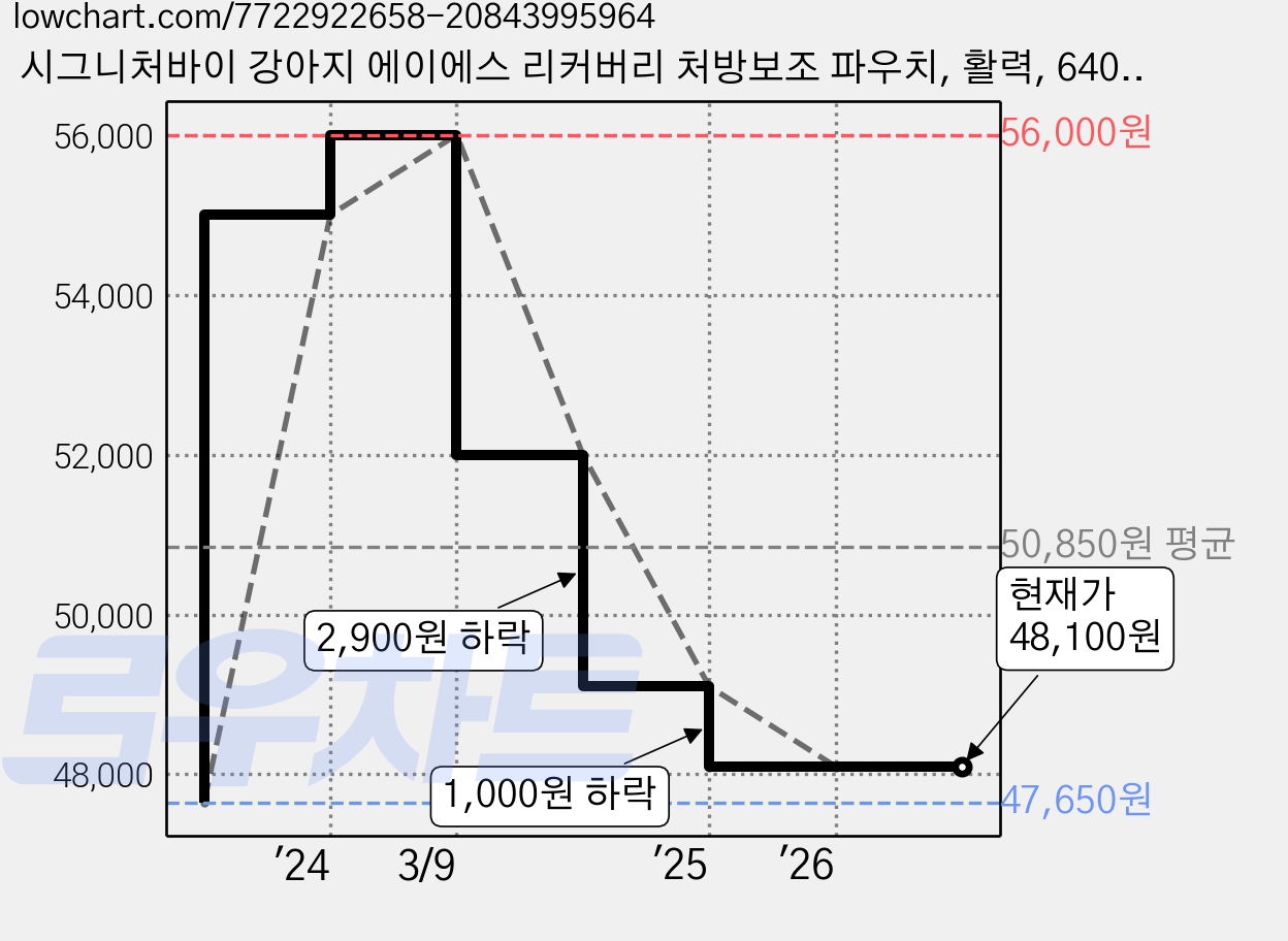 시그니처바이 강아지 에이에스 리커버리 처방보조 파우치, 활력, 640g, 2세트 가격 변동 차트, 현재가 48,100원, 관측 최저가 47,650원