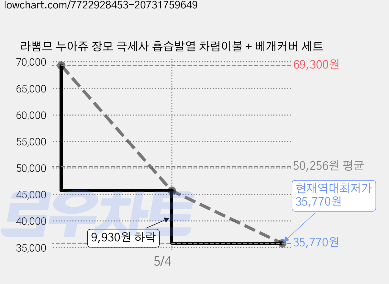 라뽐므 누아쥬 장모 극세사 흡습발열 차렵이불 + 베개커버 세트 가격 변동 차트, 현재가 35,770원, 역대최저가