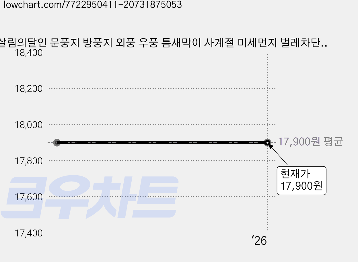 살림의달인 문풍지 방풍지 외풍 우풍 틈새막이 사계절 미세먼지 벌레차단 신소재, 브라운, 3개입 가격 변동 차트, 현재가 17,900원