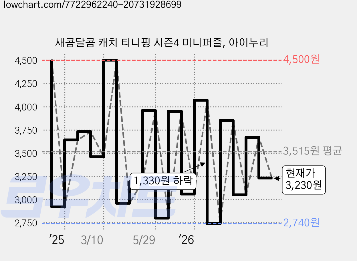 새콤달콤 캐치 티니핑 시즌4 미니퍼즐, 아이누리 가격 변동 차트, 현재가 3,230원, 관측 최저가 2,740원