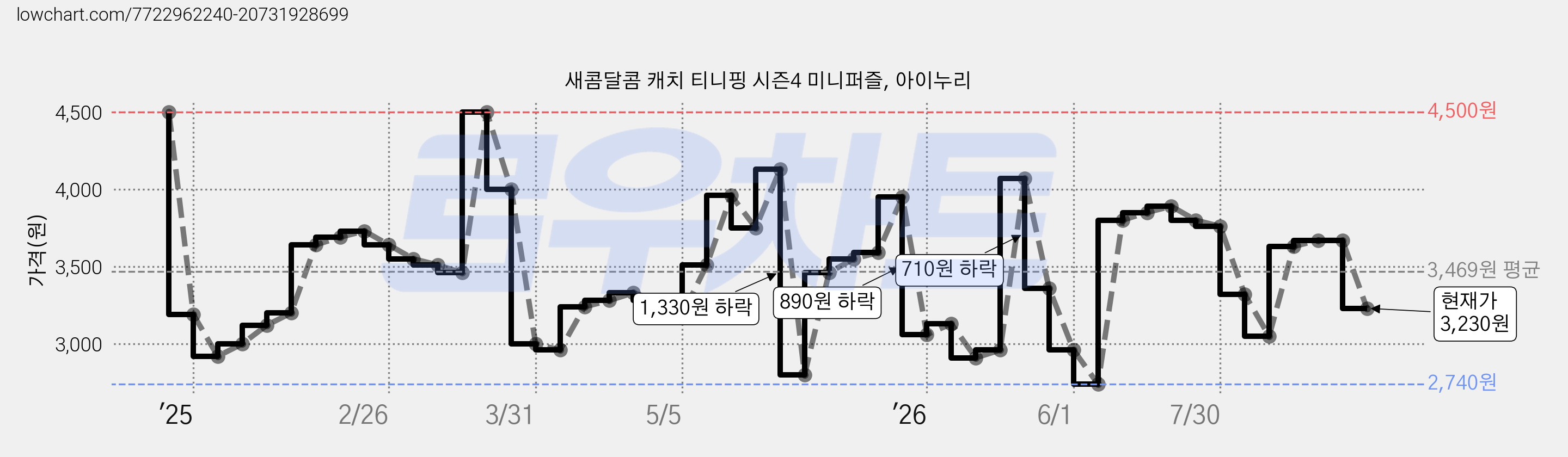 새콤달콤 캐치 티니핑 시즌4 미니퍼즐, 아이누리 가격 변동 차트, 현재가 3,230원, 관측 최저가 2,740원