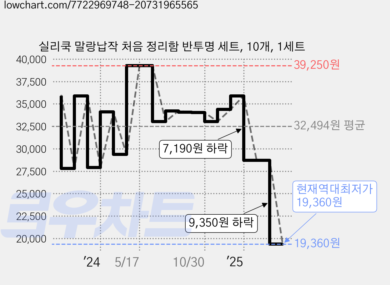 실리쿡 말랑납작 처음 정리함 반투명 세트, 10개, 1세트 가격 변동 차트, 현재가 19,360원, 역대최저가