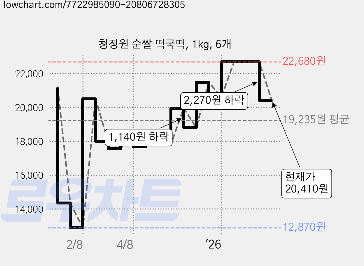 청정원 순쌀 떡국떡, 1kg, 6개 가격 변동 차트, 현재가 20,410원, 관측 최저가 12,870원