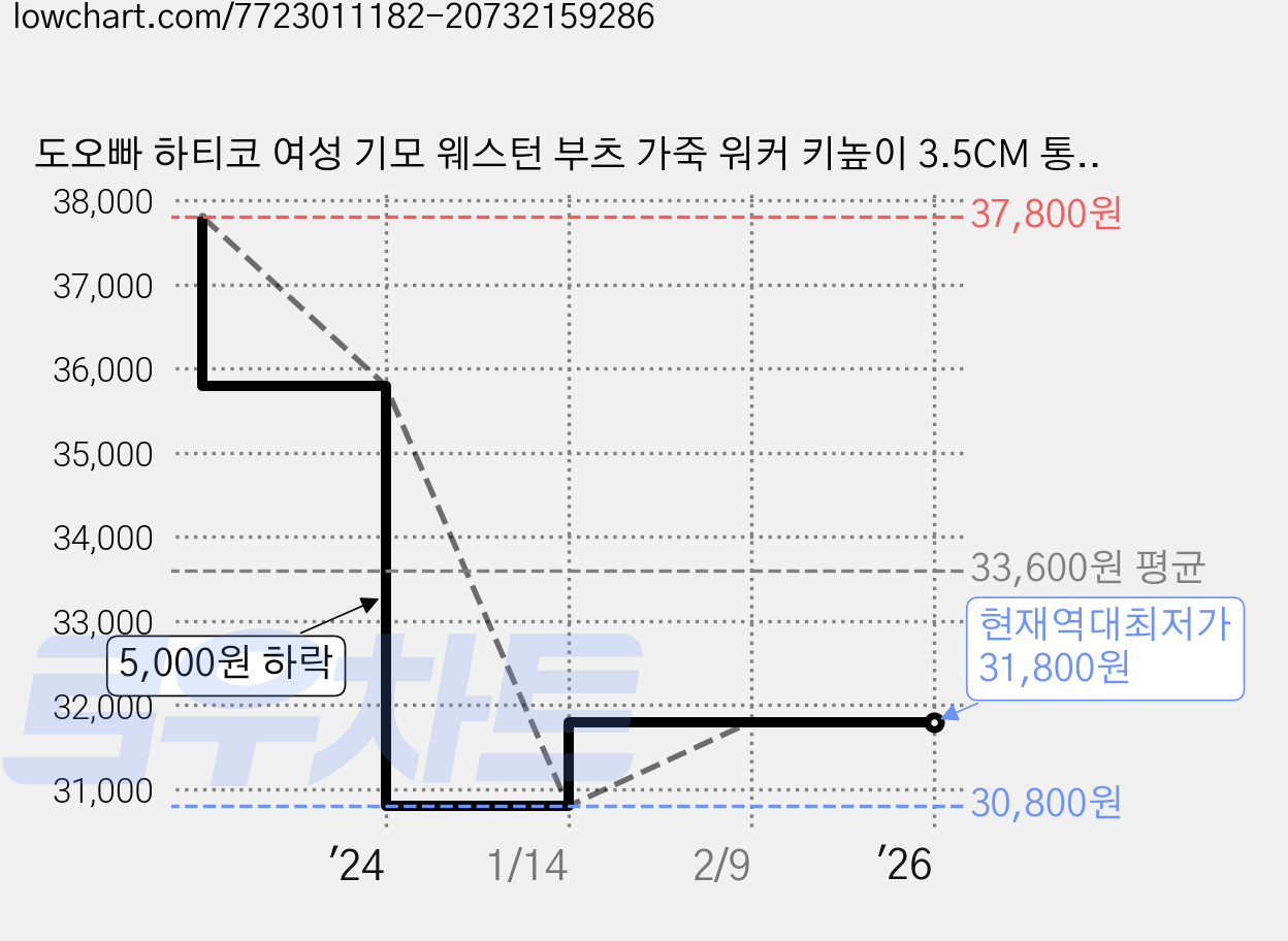 도오빠 하티코 여성 기모 웨스턴 부츠 가죽 워커 키높이 3.5CM 통굽 털 안감 프린지 태슬 겨울 방한화 앵클 여자부츠 가격 변동 차트, 현재가 31,800원, 역대최저가