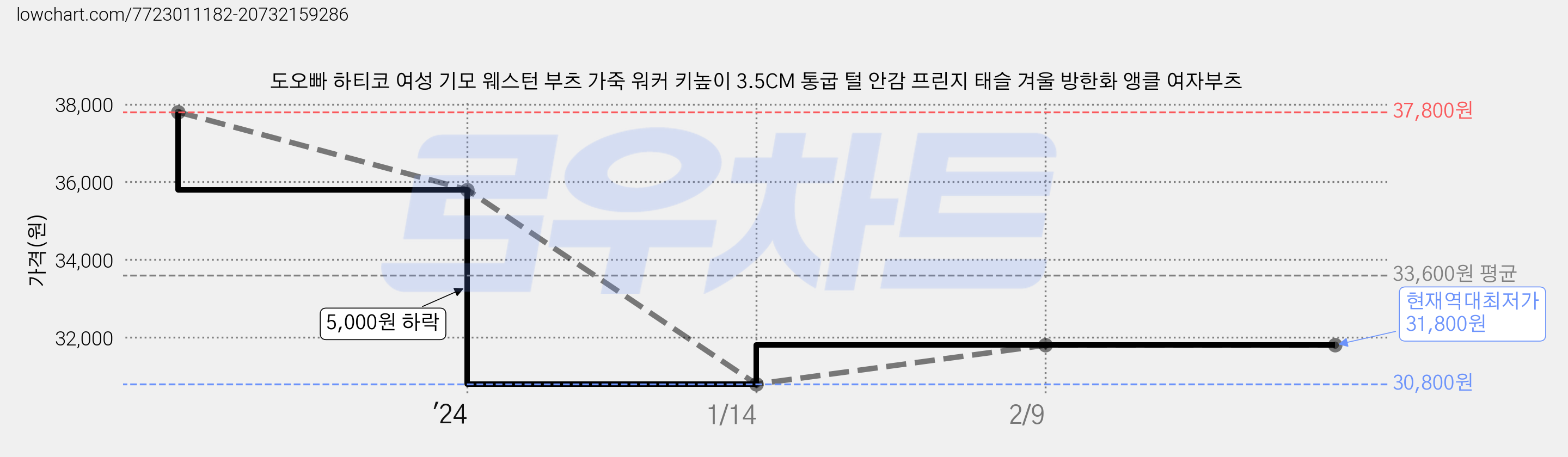 도오빠 하티코 여성 기모 웨스턴 부츠 가죽 워커 키높이 3.5CM 통굽 털 안감 프린지 태슬 겨울 방한화 앵클 여자부츠 가격 변동 차트, 현재가 31,800원, 역대최저가