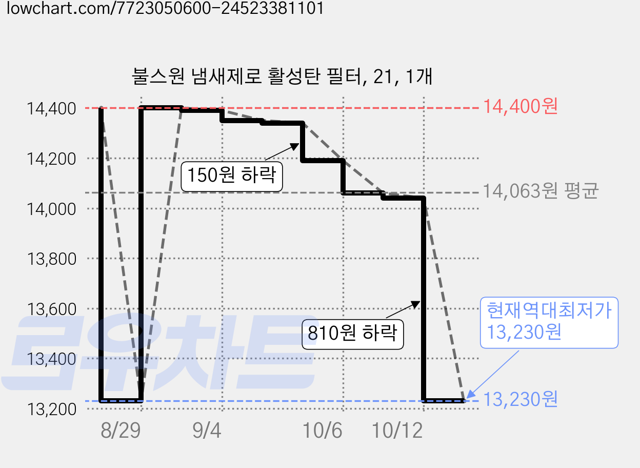 불스원 냄새제로 활성탄 필터, 21, 1개 가격 변동 차트, 현재가 13,230원, 역대최저가